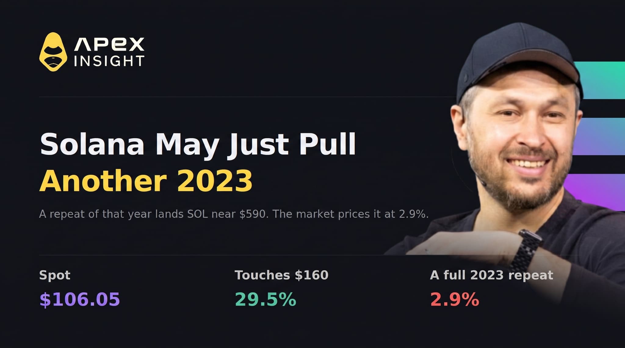 Solana May Just Pull Another 2023. The Market Prices It at 2.9%.