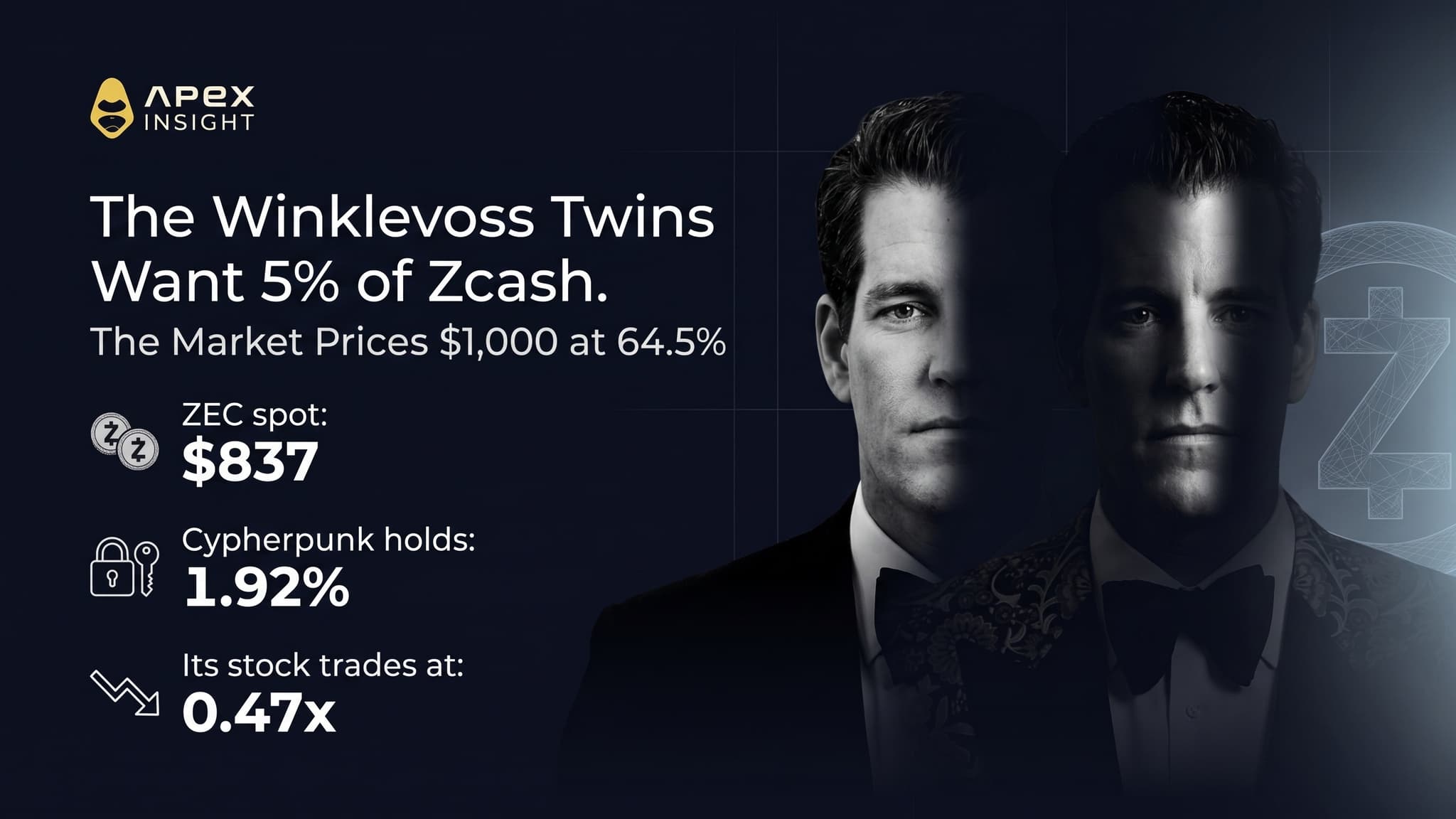 The Winklevoss Twins Want 5% of Zcash. The Market Prices $1,000 at 64.5%.