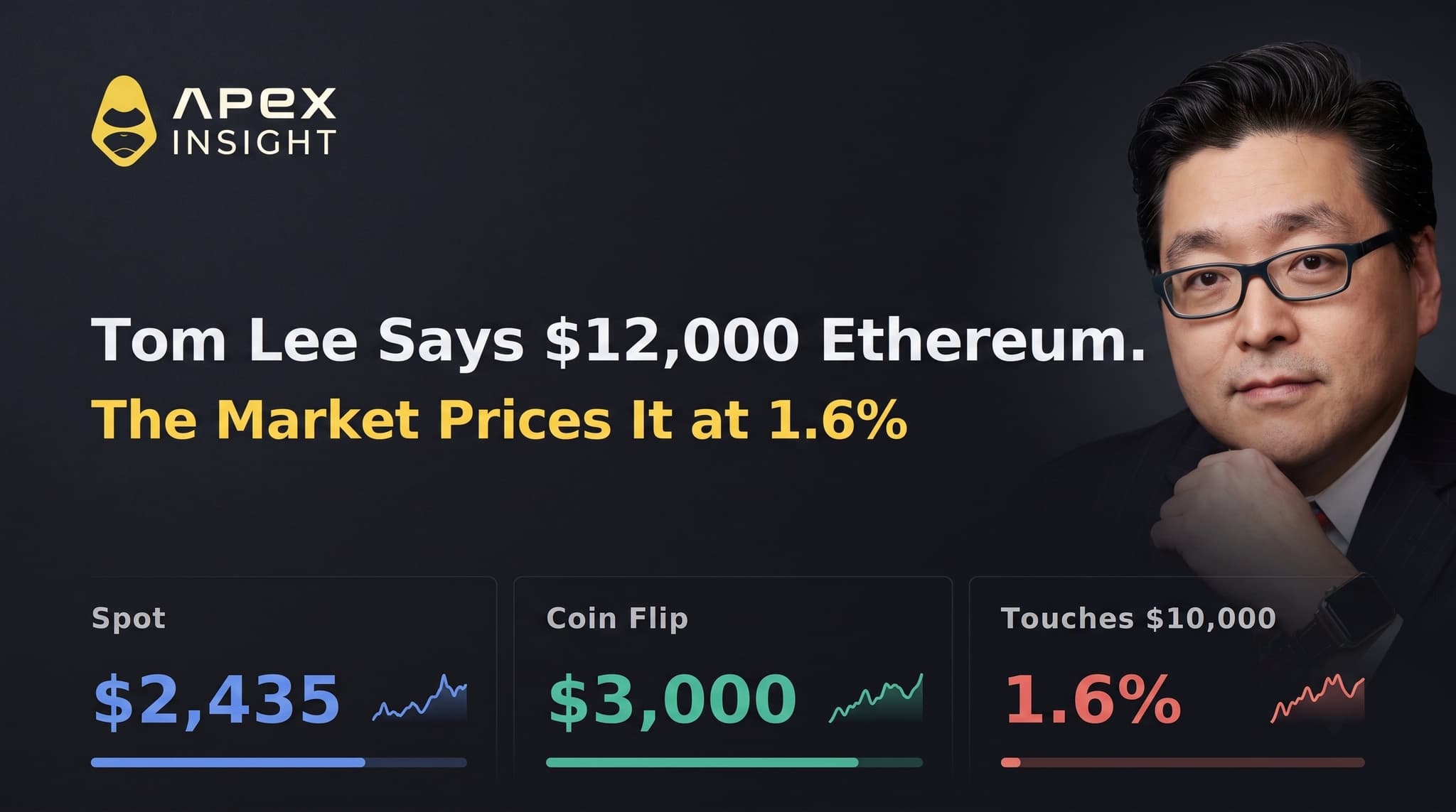 Tom Lee Says $12,000 Ethereum. The Market Prices It at 1.6%.