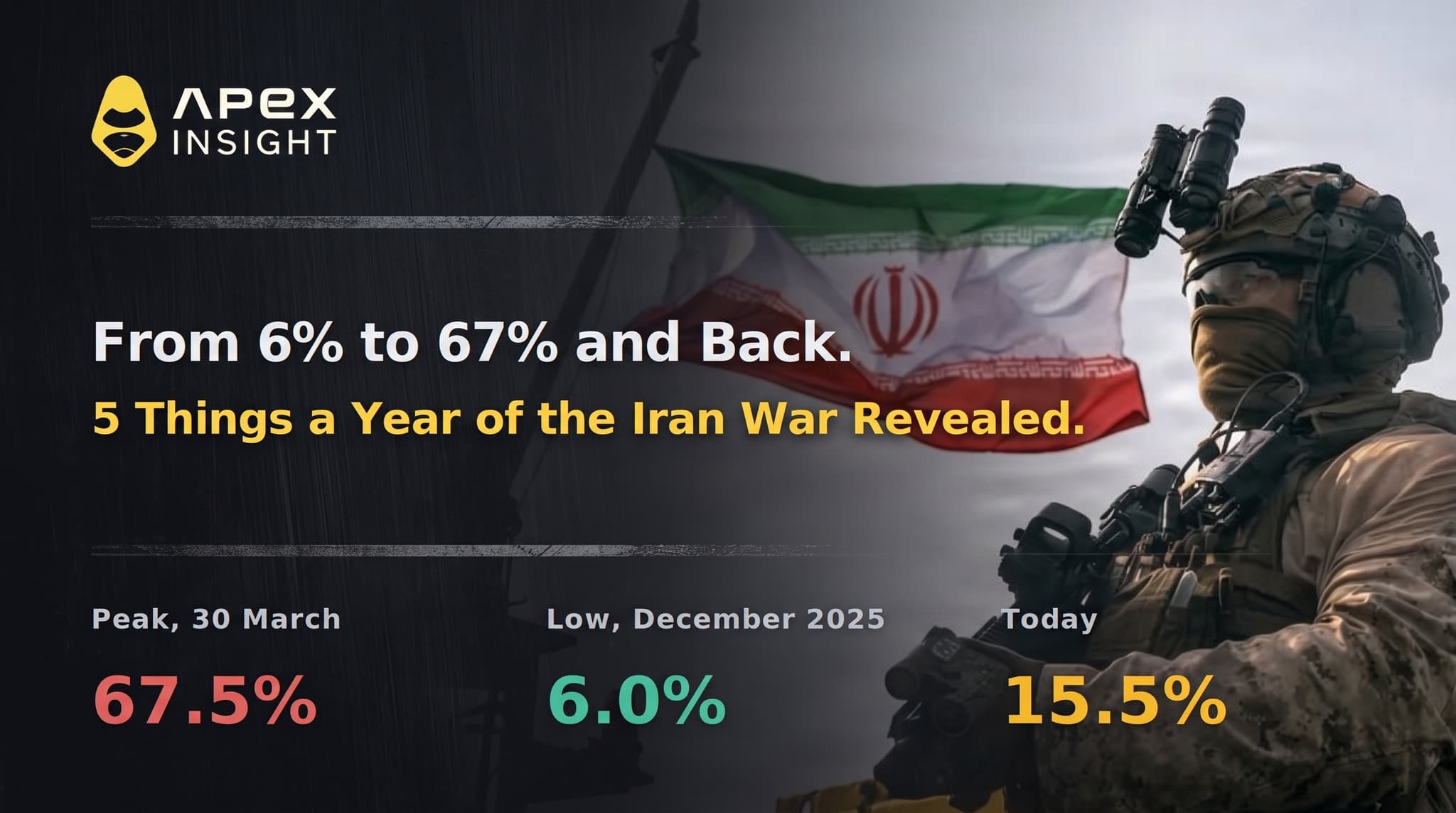 From 6% to 67% and Back: 5 Things a Year of the Iran War Revealed