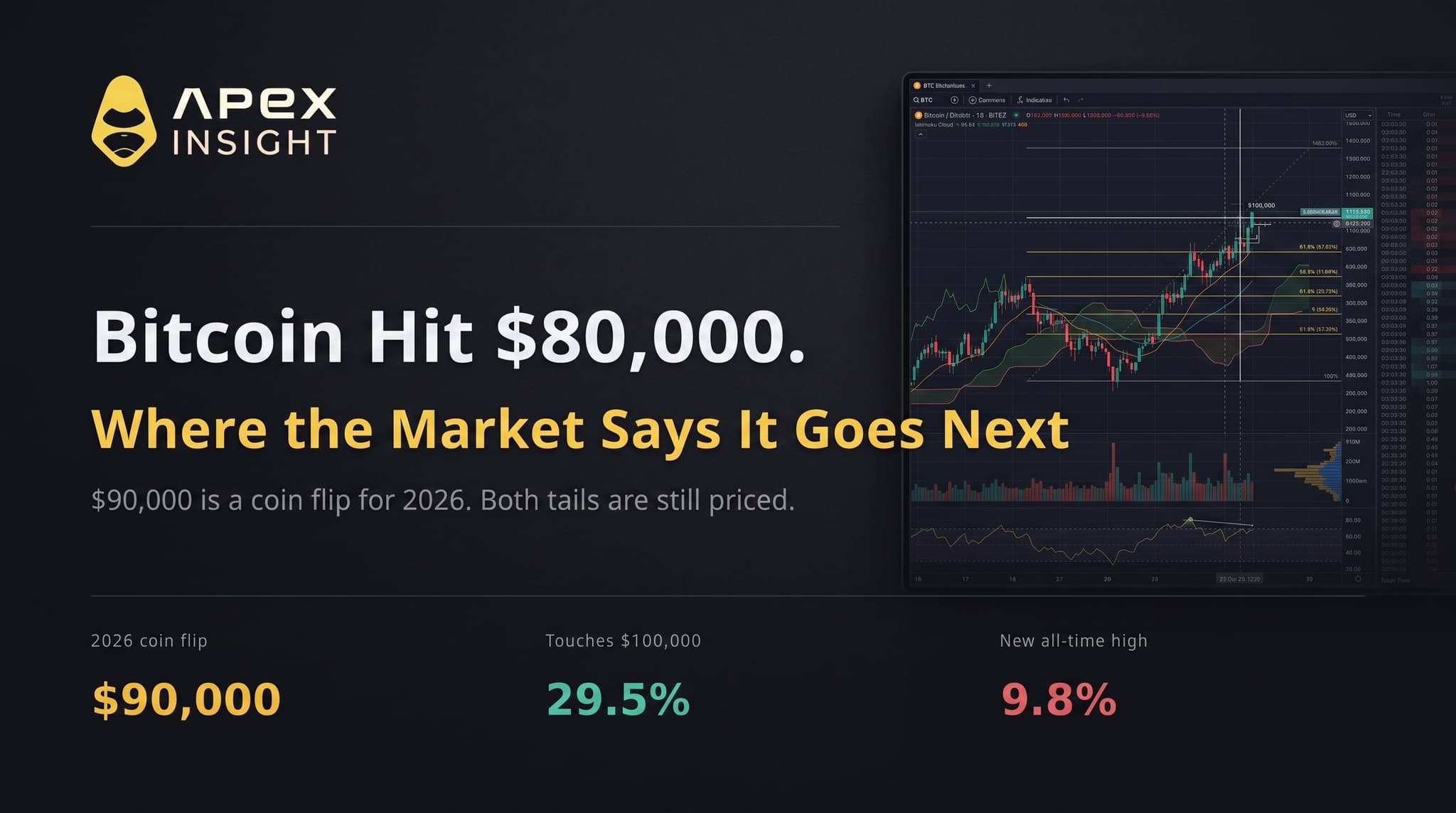 Bitcoin Hit $80,000. Where the Market Says It Goes Next.