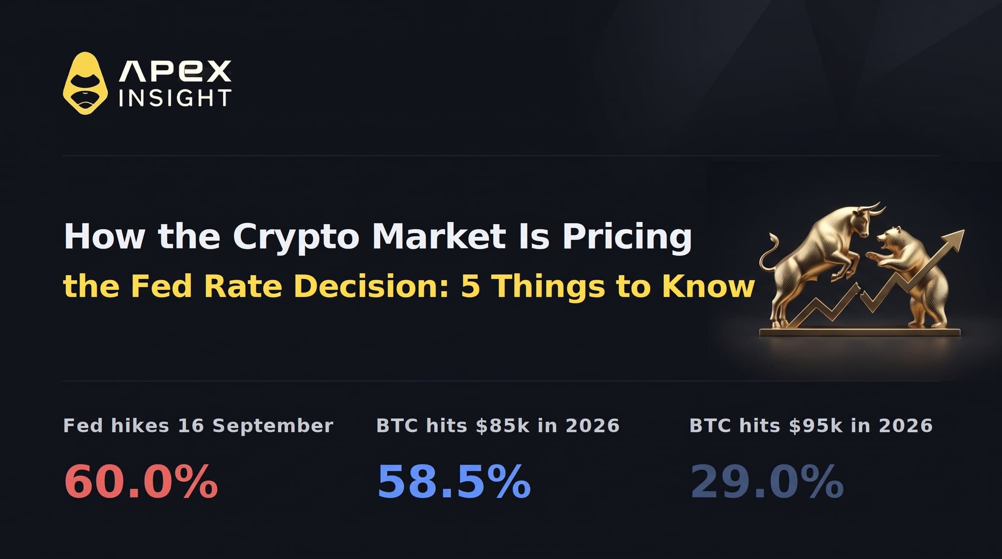 How the Crypto Market Is Pricing the Fed Rate Decision: 5 Things to Know