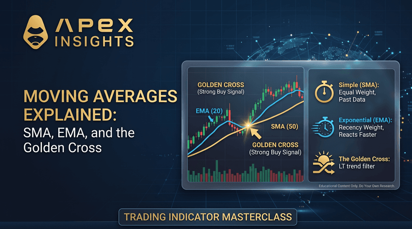 Moving Averages Explained: SMA, EMA and the Golden Cross