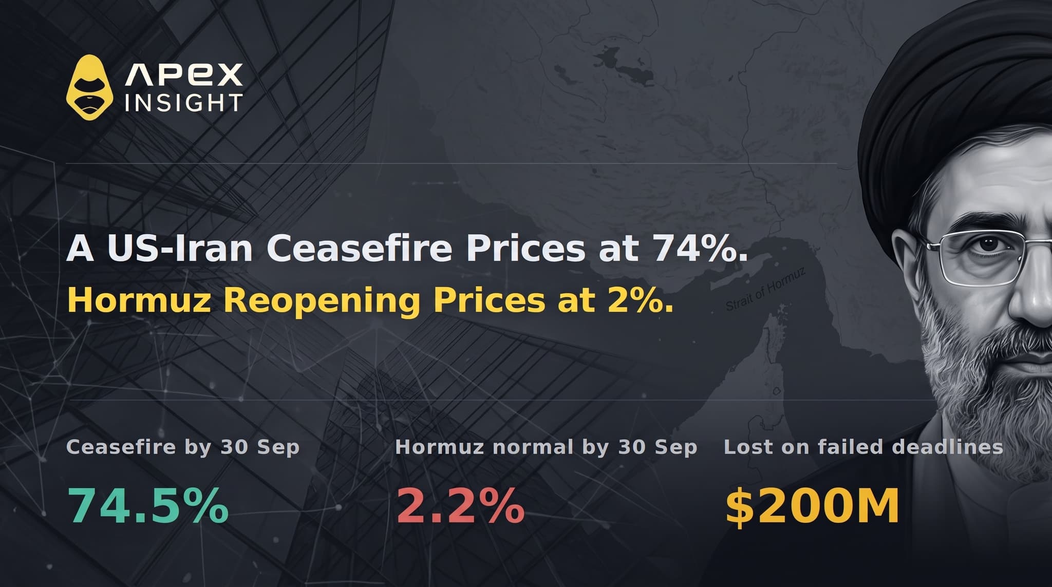 A US-Iran Ceasefire Prices at 74%. Hormuz Reopening Prices at 2%.