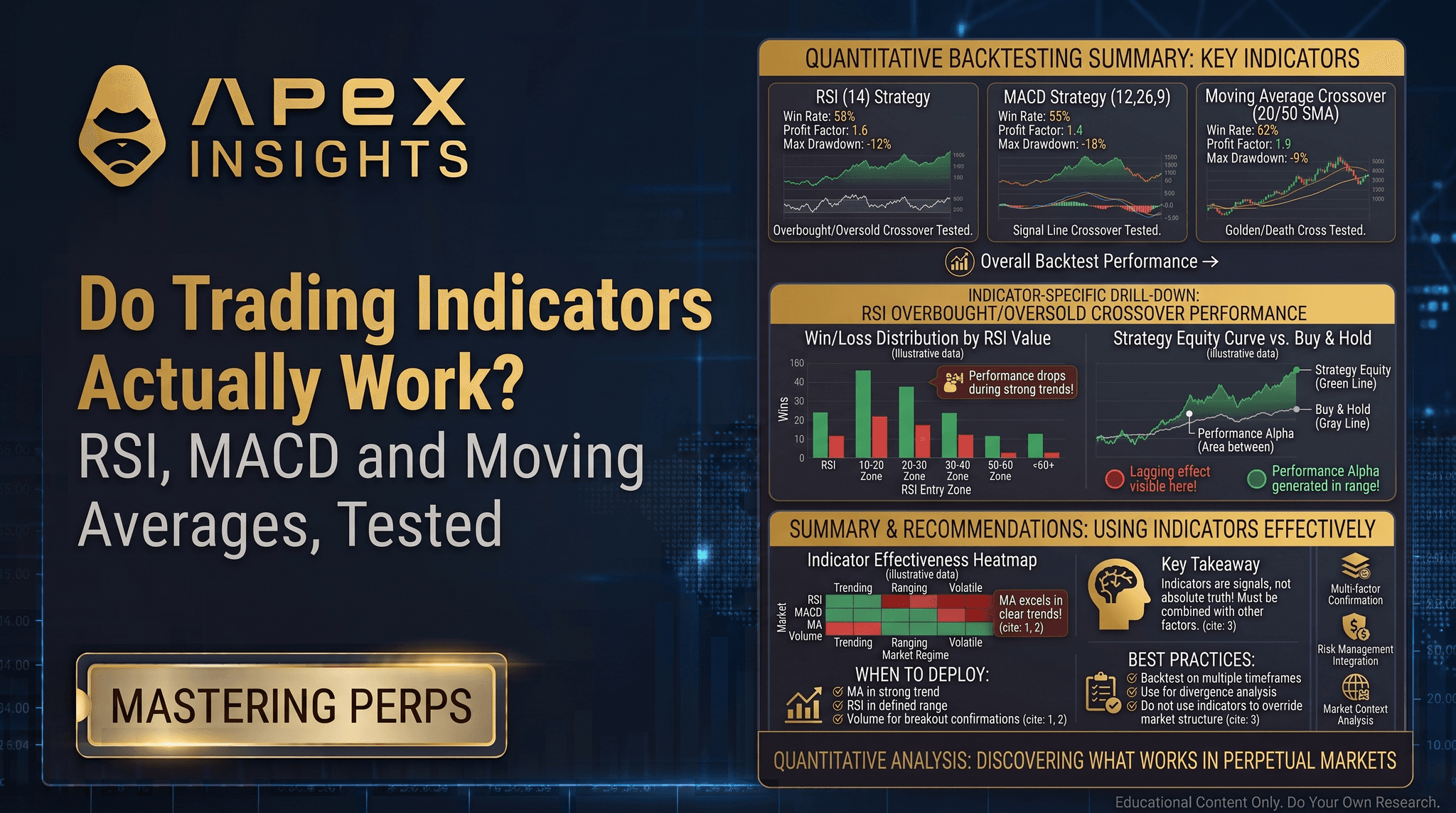 Do Trading Indicators Work? RSI, MACD, MAs Tested