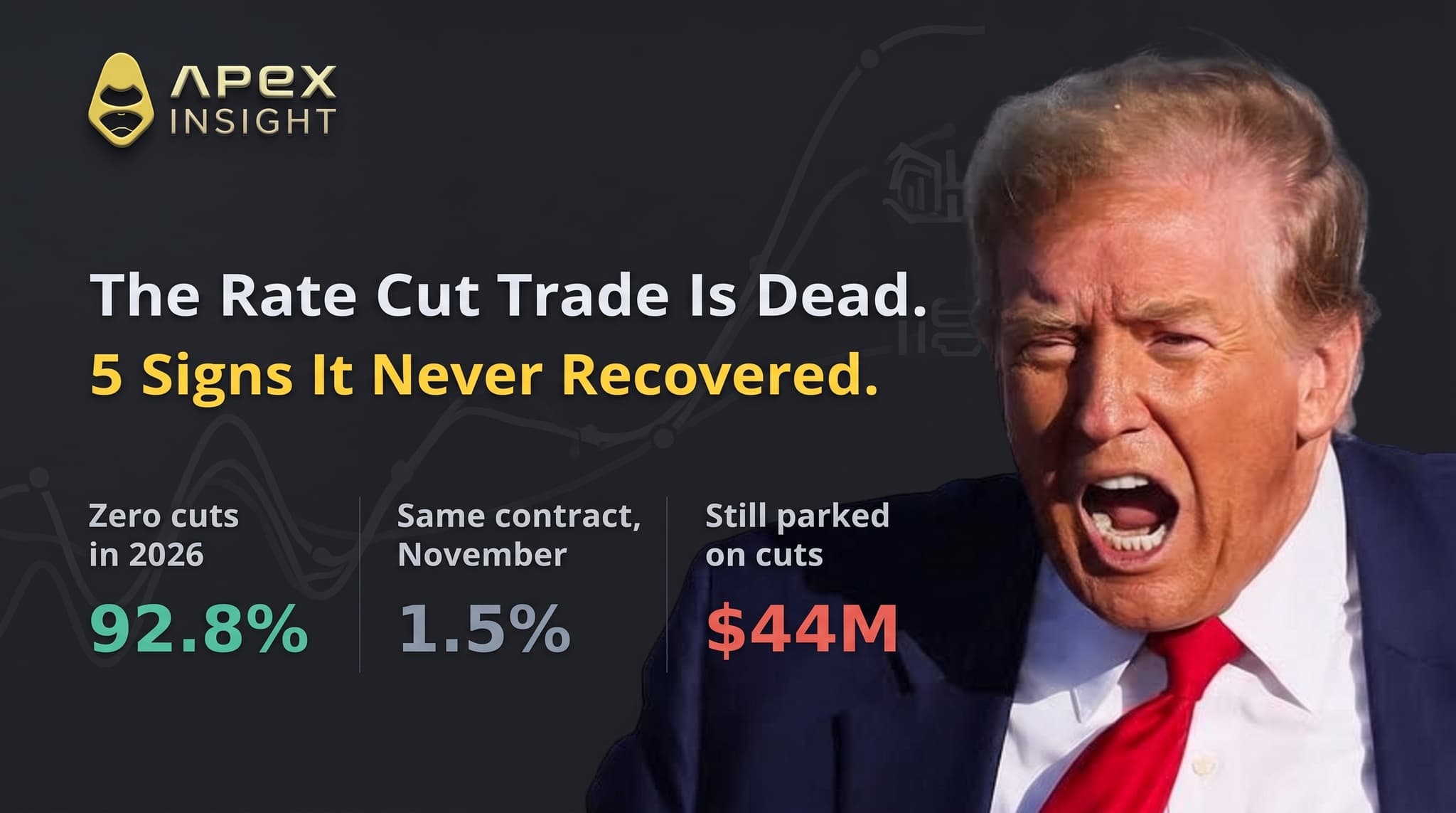 5 Signs the Rate Cut Trade Is Dead