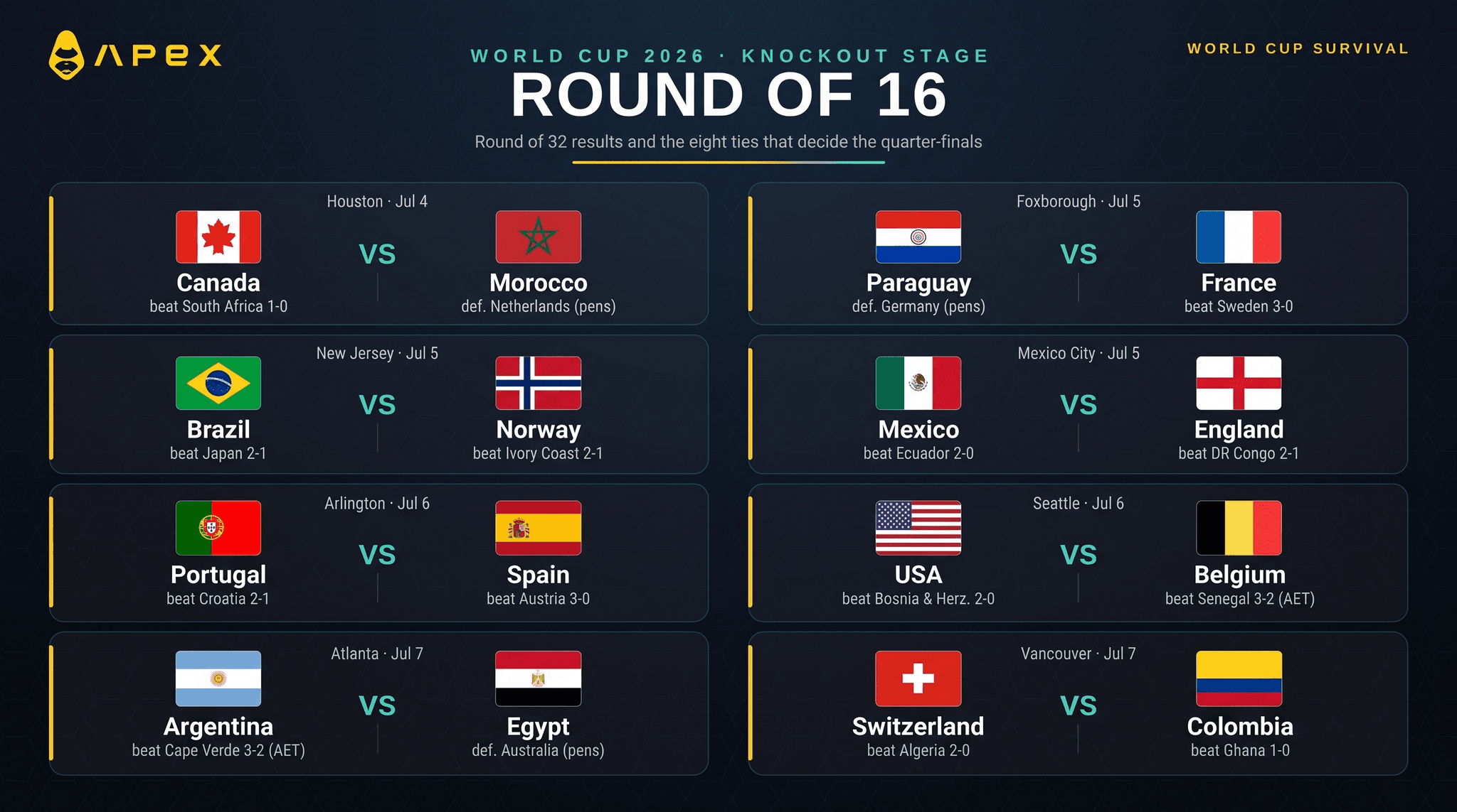 ワールドカップ決勝トーナメント32強の概要:次の8試合は誰が勝つのか?