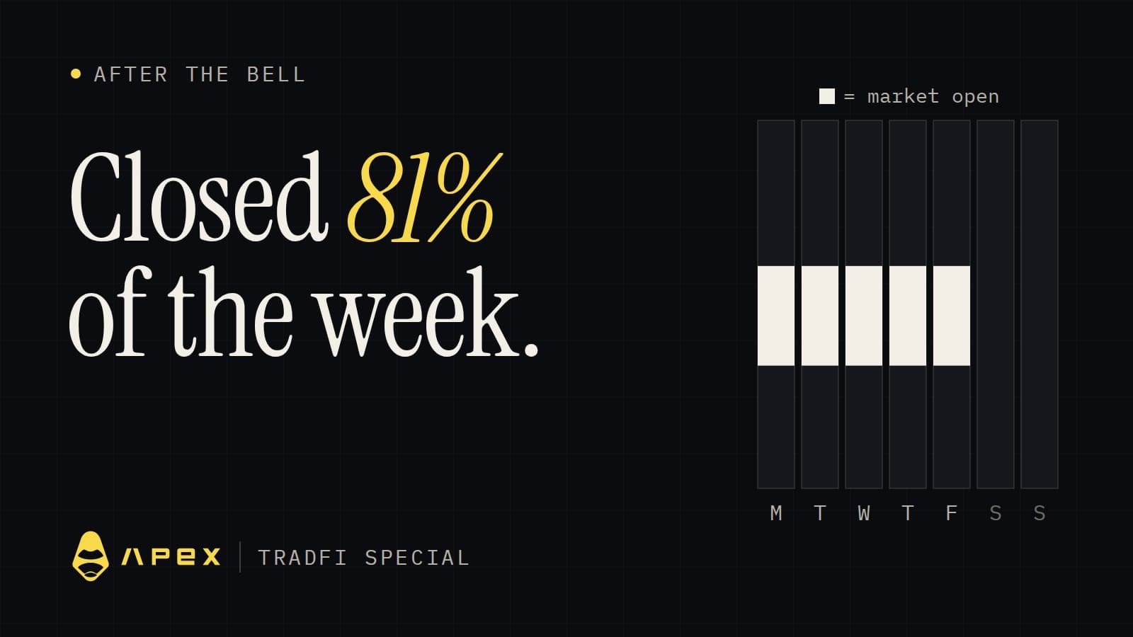 The Stock Market Is Closed 81% of the Week. The News Isn’t.