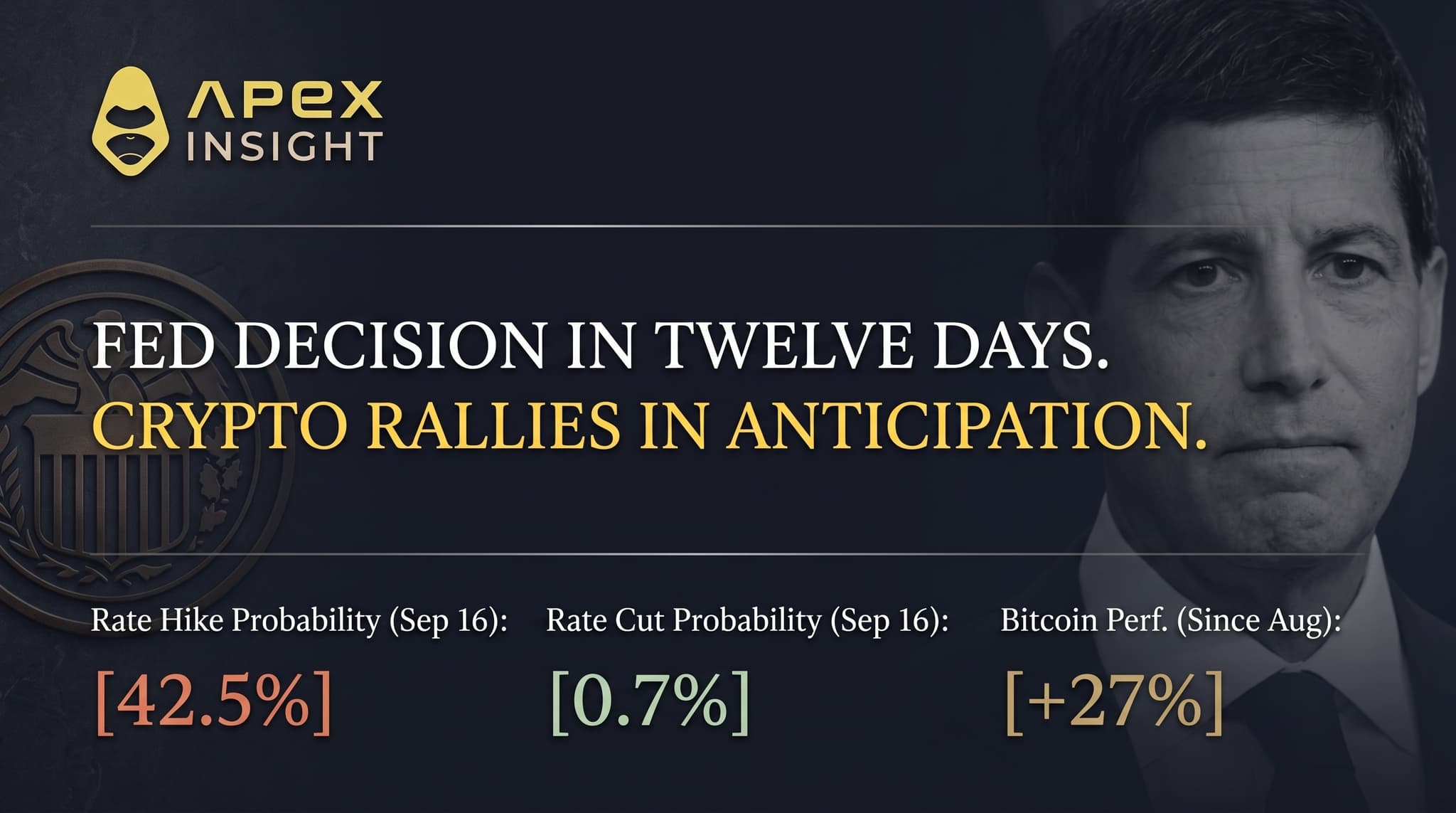 The Market Says the Fed Might Hike in Twelve Days. Crypto Is Rallying Anyway.